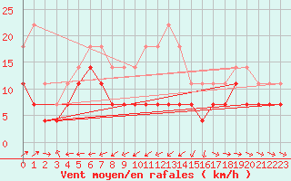 Courbe de la force du vent pour Inari Rajajooseppi