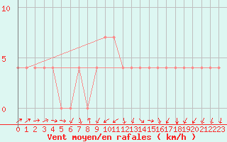Courbe de la force du vent pour Viljandi