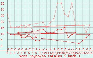 Courbe de la force du vent pour Boltigen