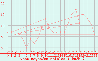 Courbe de la force du vent pour Crdoba Aeropuerto