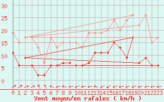 Courbe de la force du vent pour Shaffhausen