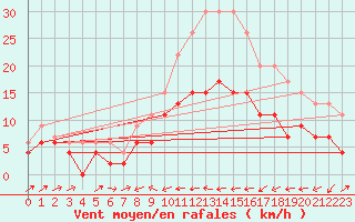 Courbe de la force du vent pour Strathallan