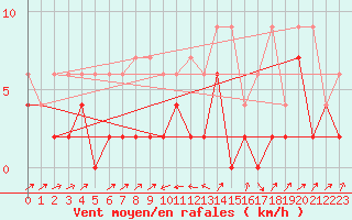 Courbe de la force du vent pour Stabio