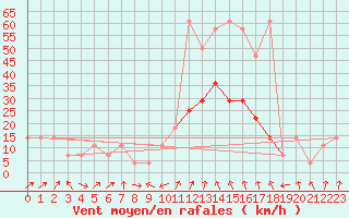 Courbe de la force du vent pour Eisenstadt