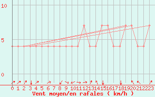 Courbe de la force du vent pour Idar-Oberstein