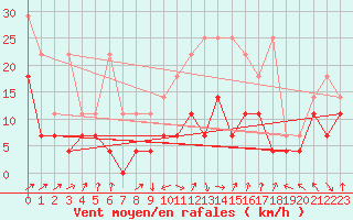 Courbe de la force du vent pour Lahr (All)