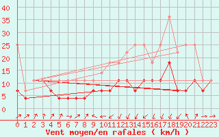 Courbe de la force du vent pour Gera-Leumnitz