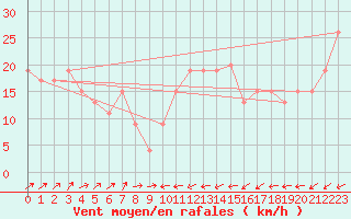 Courbe de la force du vent pour Gibraltar (UK)