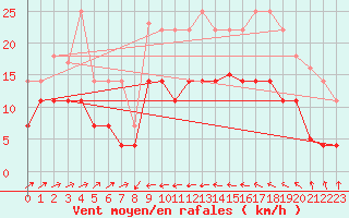 Courbe de la force du vent pour Llanes