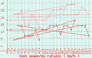 Courbe de la force du vent pour Caravaca Fuentes del Marqus