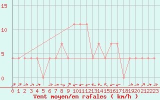 Courbe de la force du vent pour Sillian