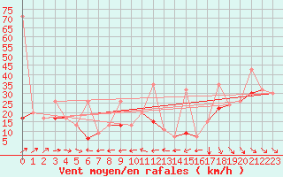 Courbe de la force du vent pour La Dle (Sw)