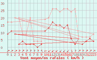 Courbe de la force du vent pour Boltigen