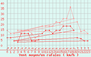 Courbe de la force du vent pour Llanes