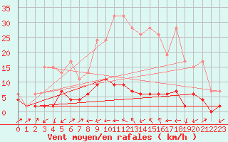Courbe de la force du vent pour Stabio