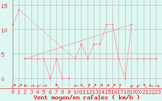 Courbe de la force du vent pour Ischgl / Idalpe