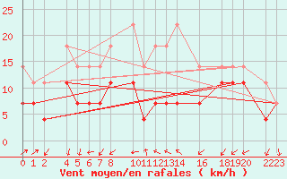 Courbe de la force du vent pour Porto Colom