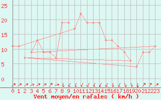 Courbe de la force du vent pour Pescara