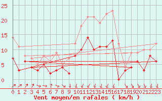 Courbe de la force du vent pour Metz (57)