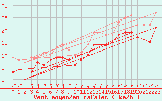 Courbe de la force du vent pour Dunkerque (59)