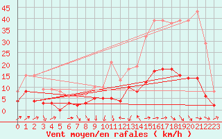 Courbe de la force du vent pour Le Puy - Loudes (43)