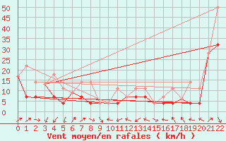 Courbe de la force du vent pour Champion