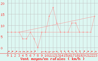 Courbe de la force du vent pour Wiener Neustadt