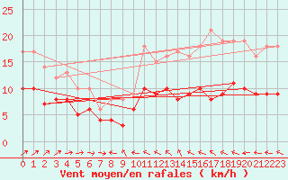 Courbe de la force du vent pour Cambrai / Epinoy (62)