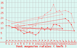 Courbe de la force du vent pour Lille (59)