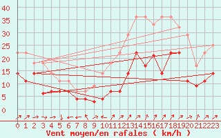 Courbe de la force du vent pour Jerez de Los Caballeros