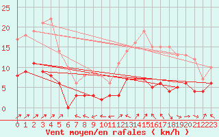 Courbe de la force du vent pour Brive-Laroche (19)