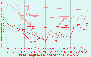 Courbe de la force du vent pour Eisenach