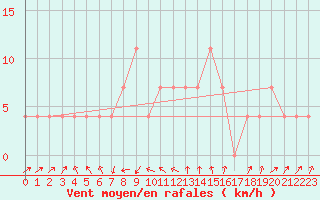 Courbe de la force du vent pour Galtuer