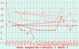 Courbe de la force du vent pour Hohenpeissenberg