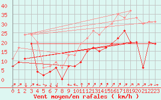 Courbe de la force du vent pour Hyres (83)