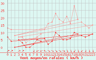 Courbe de la force du vent pour Limoges (87)