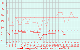 Courbe de la force du vent pour Arcen Aws