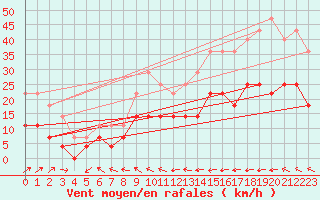 Courbe de la force du vent pour Helsinki Kaisaniemi