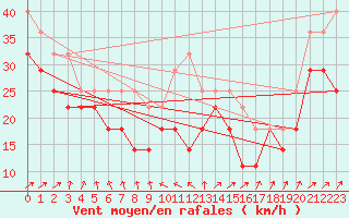 Courbe de la force du vent pour Veiholmen