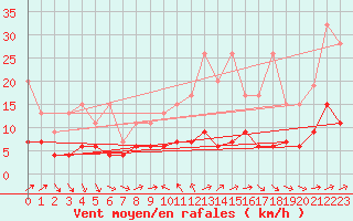 Courbe de la force du vent pour Chaumont (Sw)