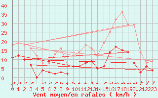 Courbe de la force du vent pour Le Puy - Loudes (43)