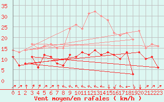 Courbe de la force du vent pour Santo Pietro Di Tenda (2B)