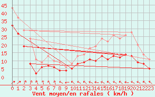 Courbe de la force du vent pour Ummendorf