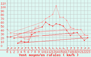 Courbe de la force du vent pour Inverbervie