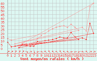 Courbe de la force du vent pour Artern