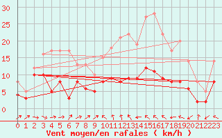 Courbe de la force du vent pour Agen (47)