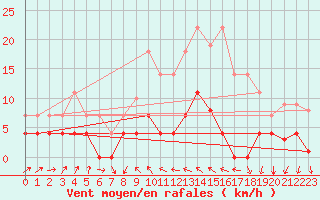 Courbe de la force du vent pour Valencia