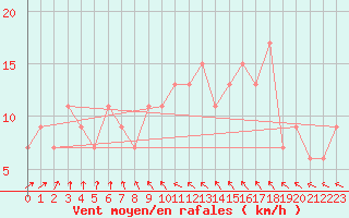Courbe de la force du vent pour vila