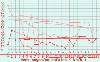 Courbe de la force du vent pour Zugspitze