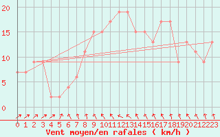 Courbe de la force du vent pour Tortosa